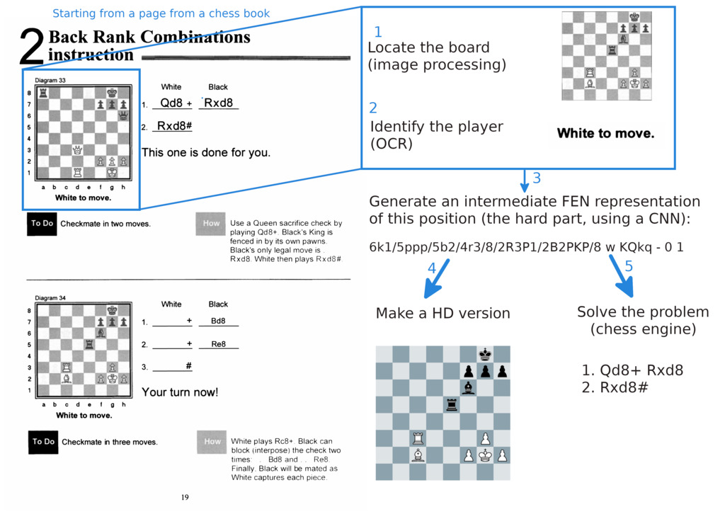 Making a chess OCR with python, opencv and deeplearning techniques